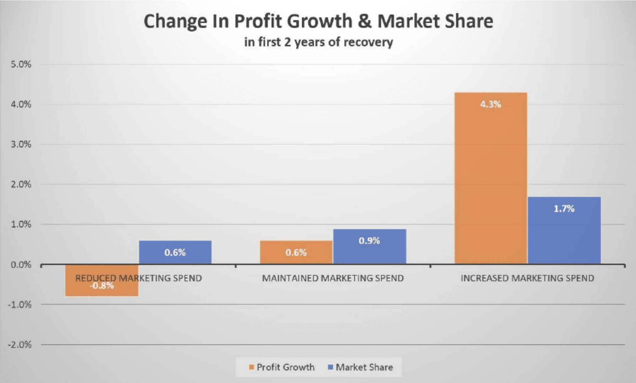 Change in profit growth and market share