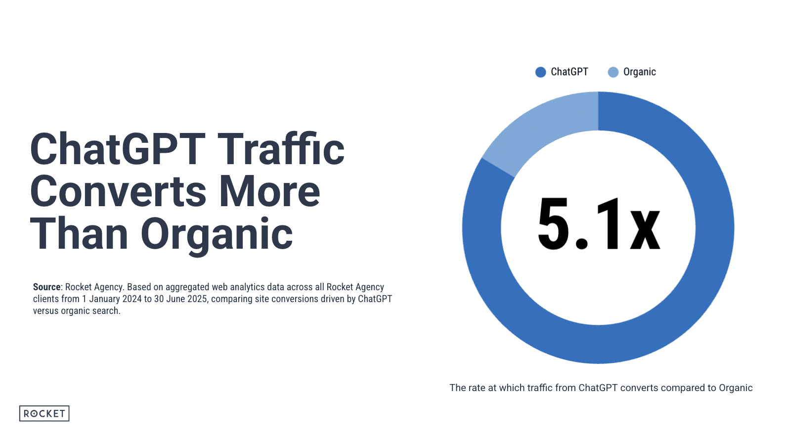 ChatGPT traffic converts more