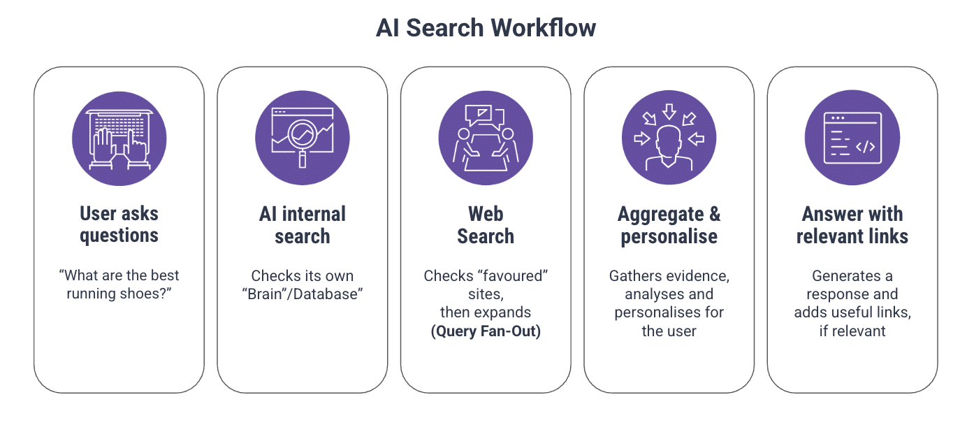 AI search workflow