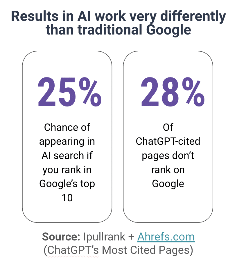 Results in AI work very differently than traditional Google