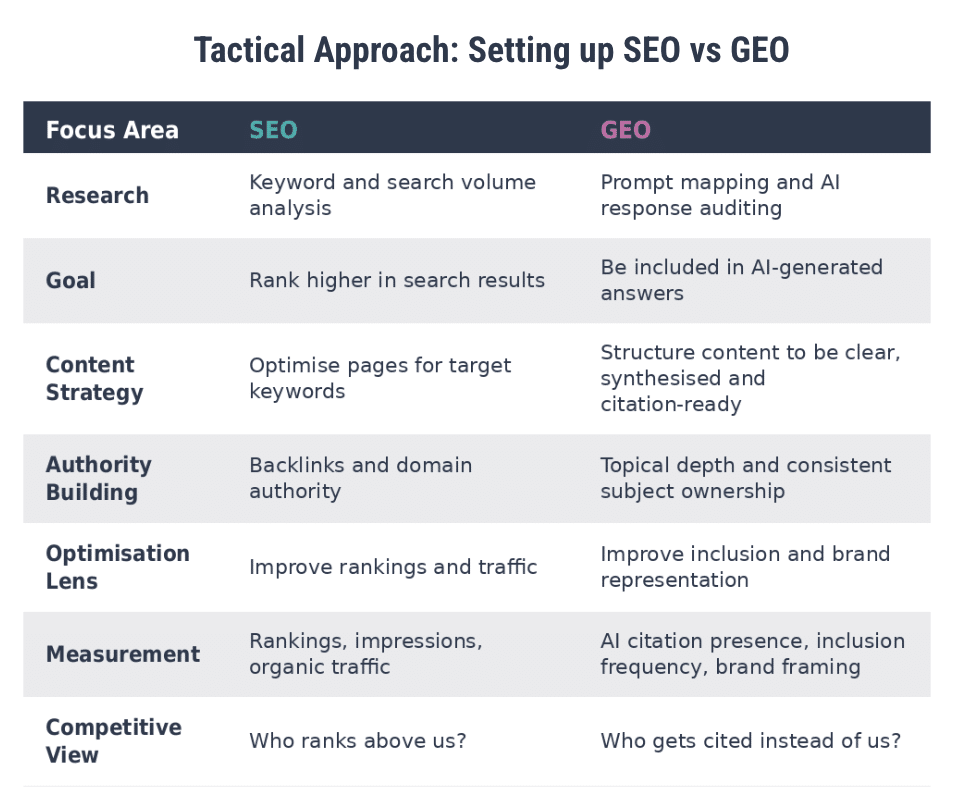 Setting up SEO vs GEO for success